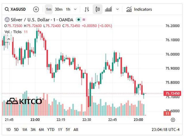Giá bạc thế giới hôm nay (29/5) giảm mạnh vùng 75-76 USD/oz.