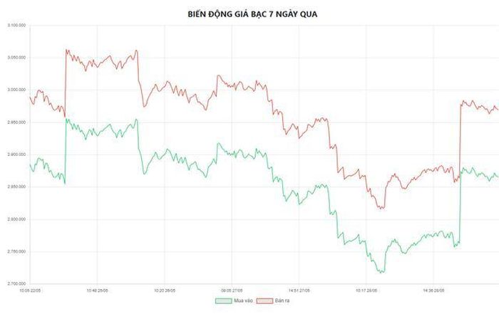 Biểu đồ biến động giá bạc tại Doji 7 ngày qua.