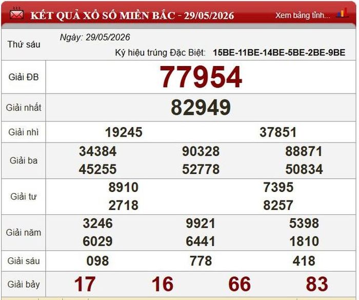 Kết quả xổ số miền Bắc ngày 29/5/2026.