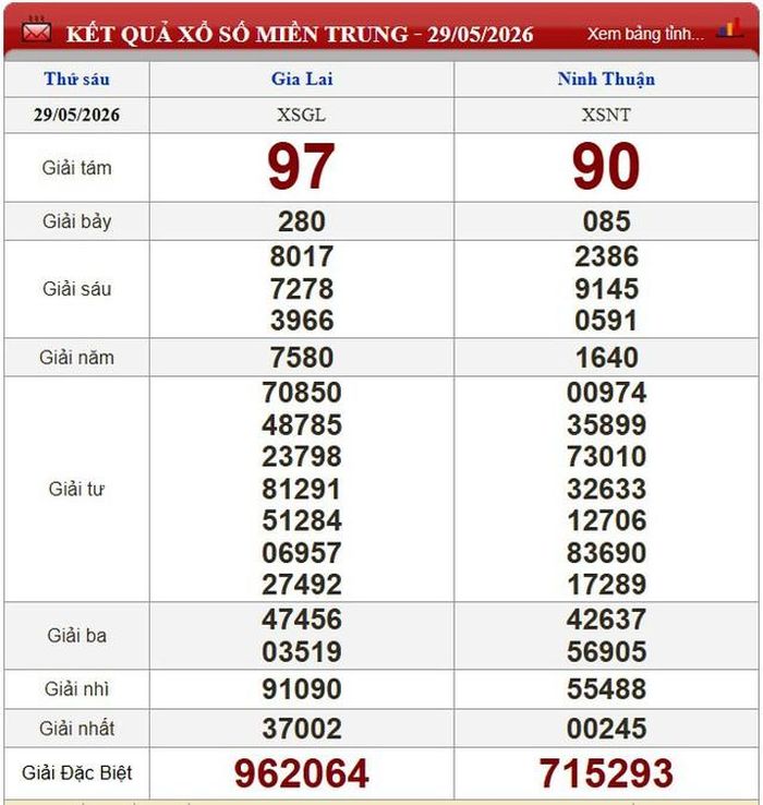 Kết quả xổ số miền Trung ngày 29/5/2026.