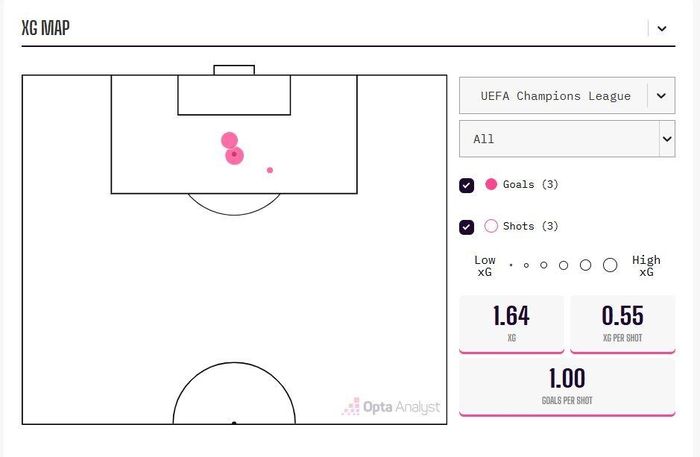  Các vị trí ghi bàn của Havertz tại Champions League mùa này. 