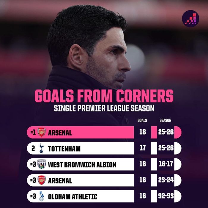  Arsenal là đội nguy hiểm nhất nước Anh ở các tình huống cố định. Ảnh: Opta. 