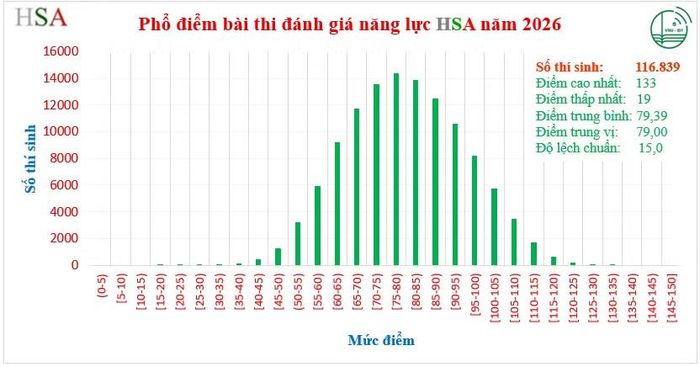 Phổ điểm Đánh giá năng lực HSA 2026
