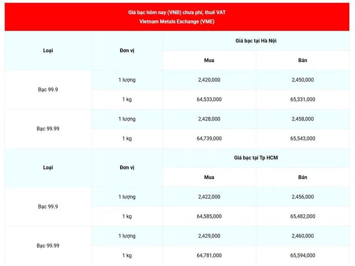 Giá bạc 99.99 (chưa phí, thuế VAT) tại Hà Nội và Thành phố Hồ Chí Minh sáng 30/5. (Nguồn: giabac.net)