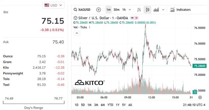 Biểu đồ giá bạc thế giới ngày 30/5. (Nguồn: kitco.com)