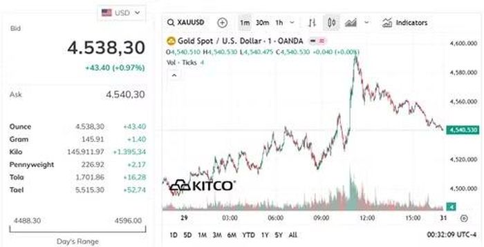 Biểu đồ giá vàng thế giới ngày 30/5. (Ảnh: kitco.com)
