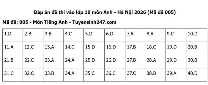 Đáp án mang tính chất tham khảo.