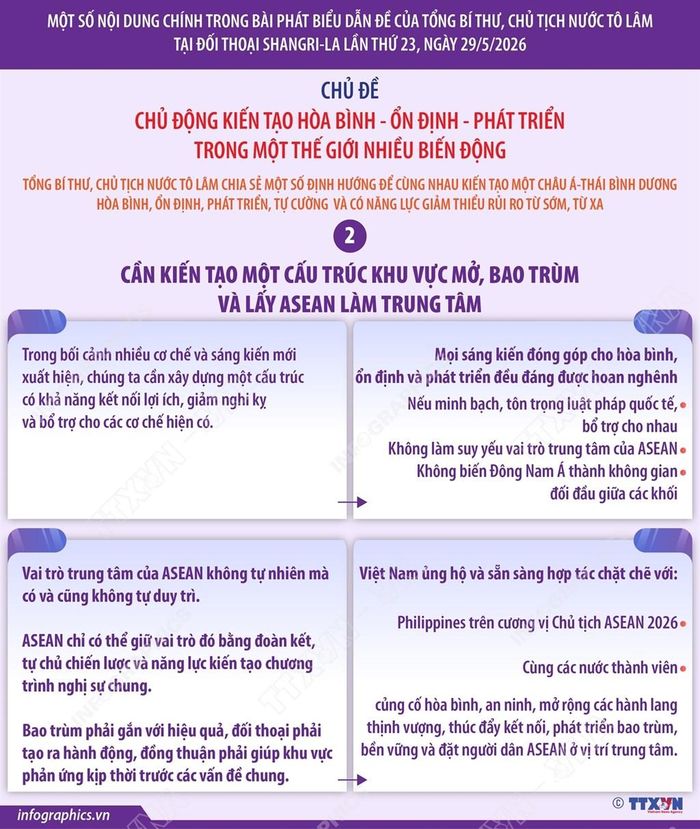Một số nội dung chính trong bài phát biểu dẫn đề của Tổng Bí thư, Chủ tịch nước Tô Lâm tại đối thoại Shangri-La lần thứ 23. Nguồn: Vnanet.vn