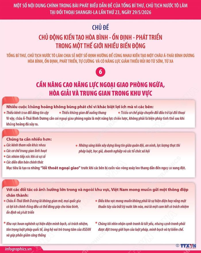 Một số nội dung chính trong bài phát biểu dẫn đề của Tổng Bí thư, Chủ tịch nước Tô Lâm tại đối thoại Shangri-La lần thứ 23. Nguồn: Vnanet.vn