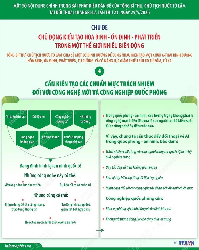 Một số nội dung chính trong bài phát biểu dẫn đề của Tổng Bí thư, Chủ tịch nước Tô Lâm tại đối thoại Shangri-La lần thứ 23. Nguồn: Vnanet.vn