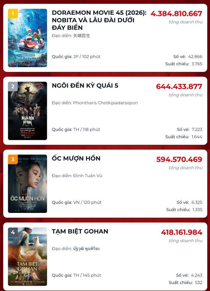 Hiện tổng doanh thu của Doraemon Movie 45 đã vượt mốc 130 tỷ. Nguồn: Box Office