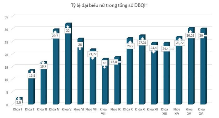 Tỷ lệ nữ đại biểu Quốc hội từ Khóa I đến Khóa XVI