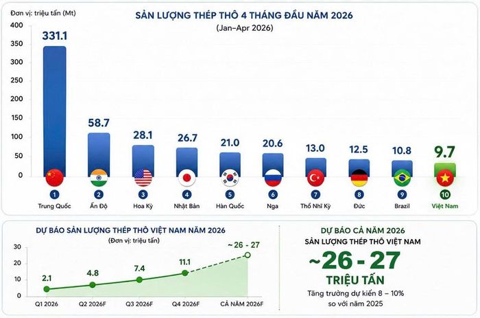 Tăng trưởng thép thô của Việt Nam 4 tháng đầu năm 2026 (Hiệp hội Thép Việt Nam).