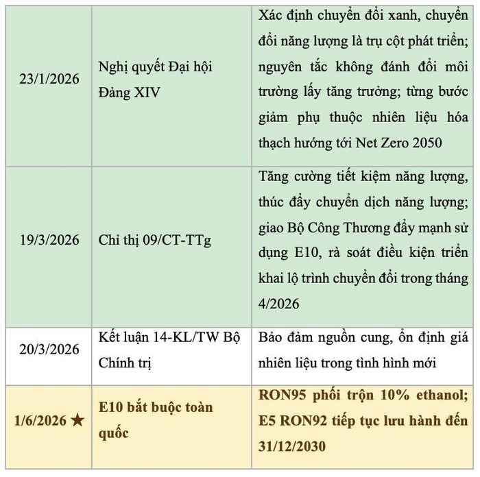 Bảng 2: Lộ trình pháp lý triển khai xăng sinh học tại Việt Nam.