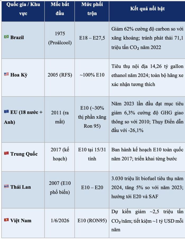 Bảng 1: Tình hình sử dụng xăng sinh học trên thế giới.