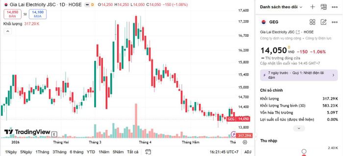  Nguồn: Trading View 