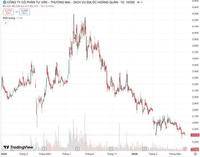  Biến động giá cổ phiếu HQC từ đầu năm 2025 đến nay. Ảnh: TradingView. 