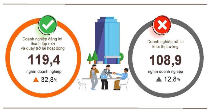 Tình hình đăng ký doanh nghiệp 4 tháng đầu năm 2026. Nguồn: Cục Thống kê, Bộ Tài chính.