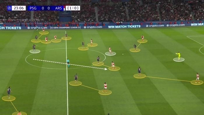PSG dâng cao phòng ngự theo kiểu một kèm một nhưng vì Merino lùi xuống khu vực giữa sân mà không có Pacho theo kèm nên một trong những tiền vệ của PSG buộc phải dâng lên để kèm anh ta. Điều này khiến Declan Rice và David Raya (trong vòng tròn trắng) được tự do và Arsenal triển khai bóng lên phía trước.
