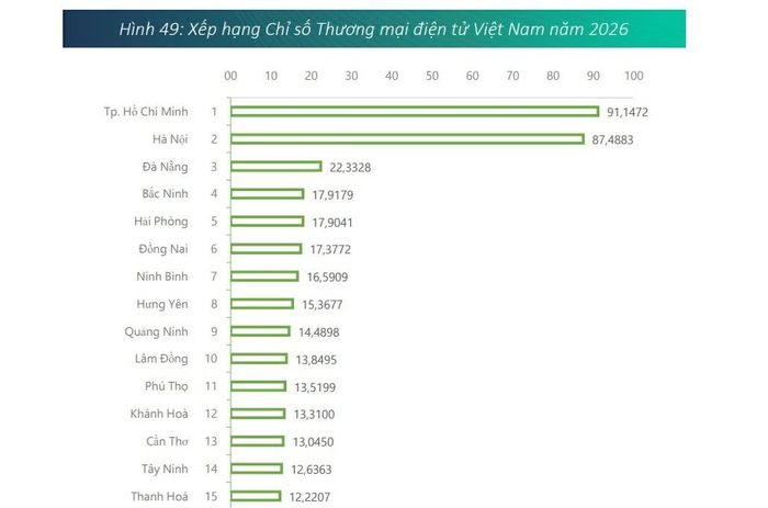 Xếp hạng chỉ số thương mại điện tử của một số địa phương trên cả nước theo Báo cáo Chỉ số thương mại điện tử (EBI) Việt Nam năm 2026 do Hiệp hội Thương mại điện tử Việt Nam (Vecom) vừa công bố. Nguồn: Vecom