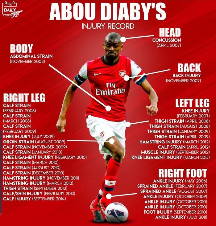 Abou Diaby và kỷ lục chấn thương ở Arsenal.