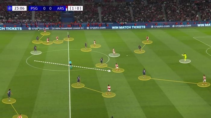 PSG dâng cao phòng ngự theo kiểu một kèm một nhưng vì Merino lùi xuống khu vực giữa sân mà không có Pacho theo kèm nên một trong những tiền vệ của PSG buộc phải dâng lên để kèm anh ta. Điều này khiến Declan Rice và David Raya được tự do và Arsenal triển khai bóng lên phía trước.