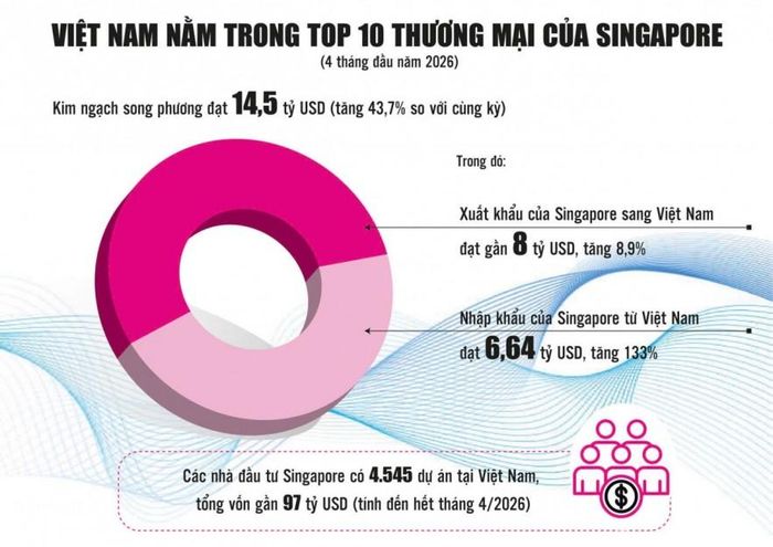 Nguồn: Cơ quan Quản lý doanh nghiệp Singapore, Bộ Tài chính. Đồ họa: Phương Anh