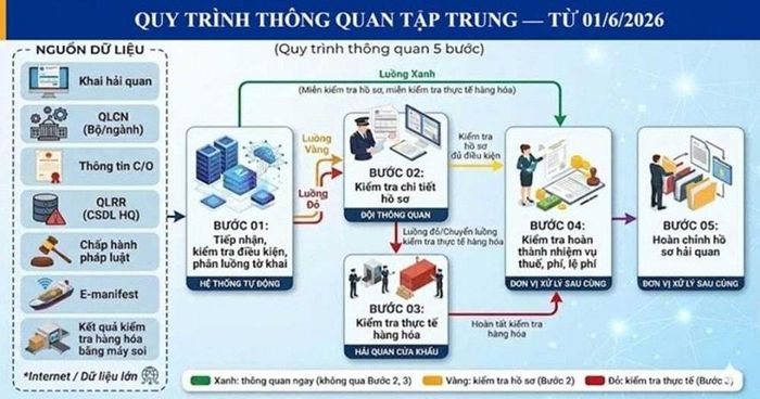Quy trình thông quan tập trung từ ngày 1/6/2026. Ảnh: Cục Hải quan