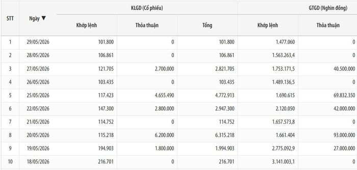 Giao dịch thỏa thuận cổ phiếu BMS. Ảnh: HNX