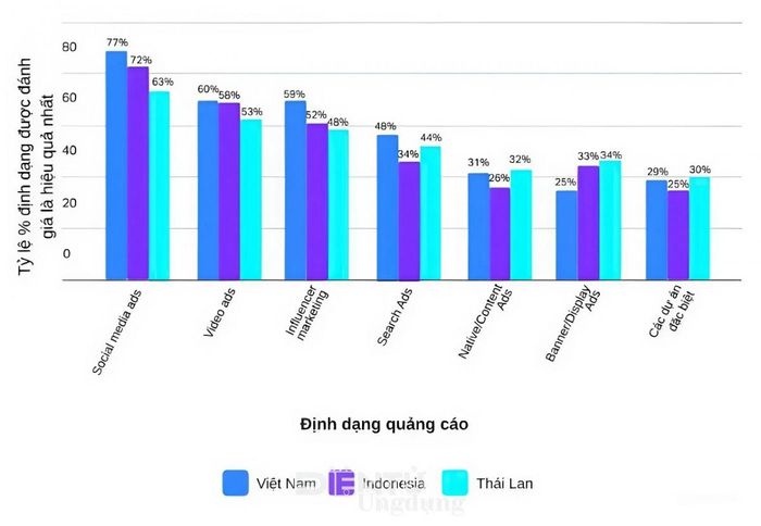 “Các định dạng quảng cáo hiệu quả nhất theo từng thị trường”