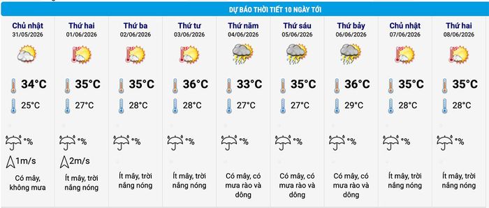 Dự báo thời tiết Hà Nội 10 ngày. (Nguồn: NCHMF)