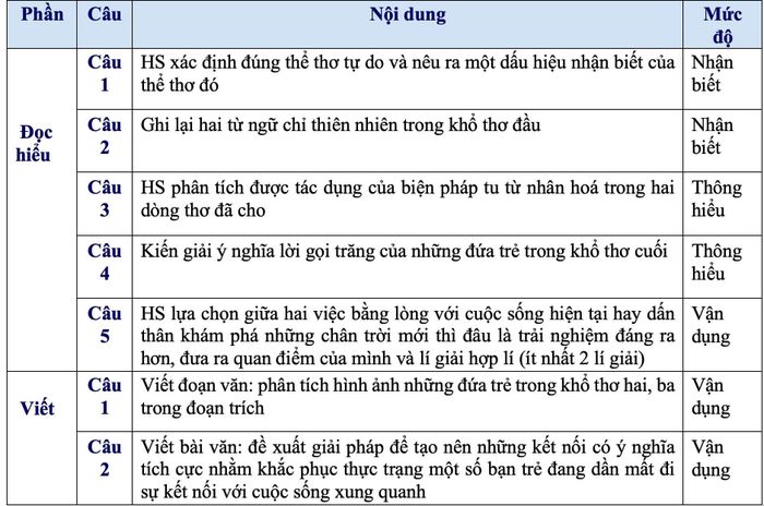 Nhận định độ phân hóa trong đề ngữ văn. Nguồn: Tuyensinh247.com