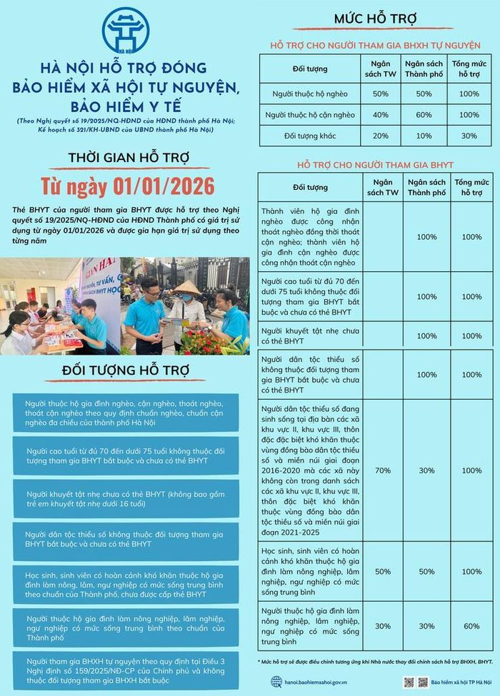 Nghị quyết số 19/2025/NQ-HĐND của HĐND thành phố Hà Nội tạo điều kiện cho nhiều người dân Thủ đô tiếp cận chính sách dễ dàng hơn (Nguồn: BHXH thành phố Hà Nội)