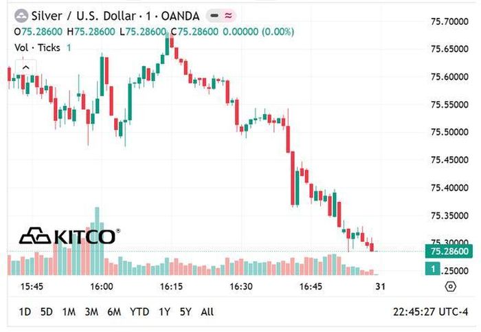 Giá bạc thế giới hôm nay (30/5) giảm mạnh vùng 75 USD/oz.