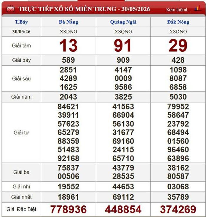 Kết quả xổ số miền Trung ngày 30/5/2026.
