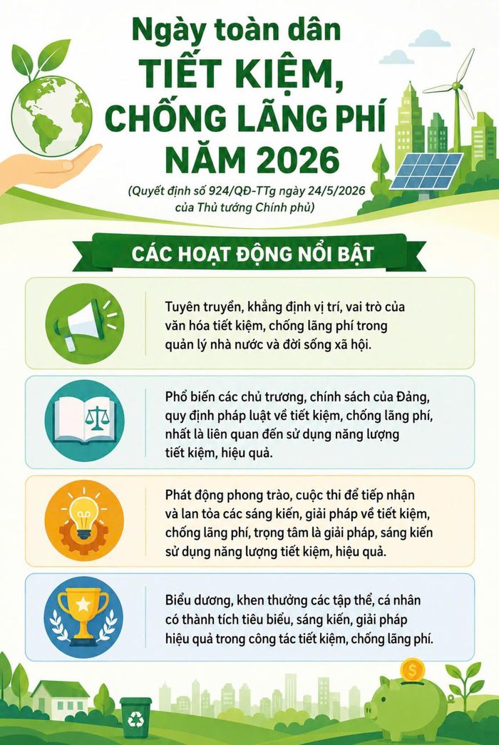 Các hoạt động nổi bật của Ngày toàn dân tiết kiệm, chống lãng phí năm 2026. Ảnh: TTN