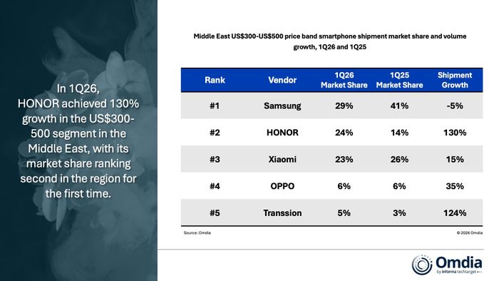  Thống kê của Omdia về các hãng smartphone trong quý 1 năm 2026. 