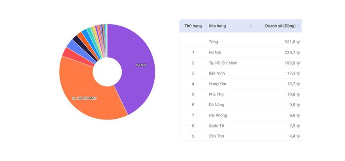 Nhu cầu tiêu thụ quạt điện tập trung mạnh tại các tỉnh, thành phía Bắc. Ảnh: METRIC.Việt Nam!