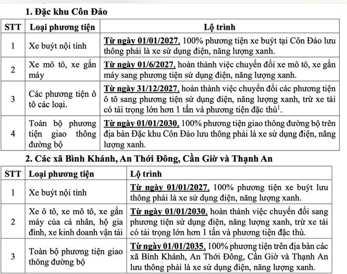 Đề xuất thời hạn chuyển đổi tại khu vực Đặc khu Côn Đảo và bốn xã tại khu vực huyện Cần Giờ cũ. Ảnh: TN
