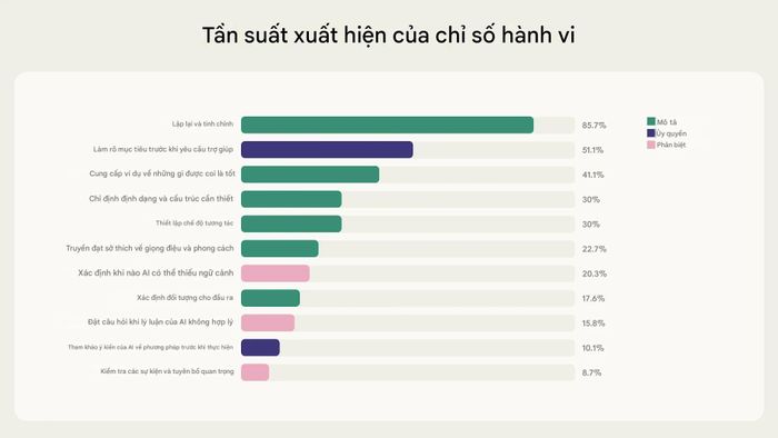  Mức độ phổ biến của từng chỉ số hành vi giao tiếp với AI trong 9.830 cuộc hội thoại với Claude. Ảnh: Anthropic. 