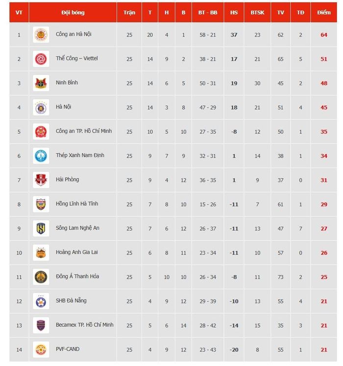 Xếp hạng V.League sau vòng 25. Đồ họa: VPF.