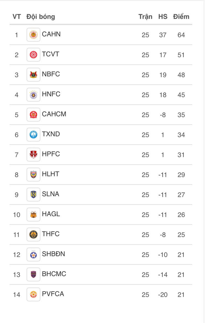  Bảng xếp hạng V-League 2025-2026 sau vòng 25. 