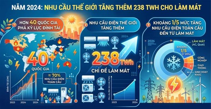 Nguồn: IEA Electricity 2025