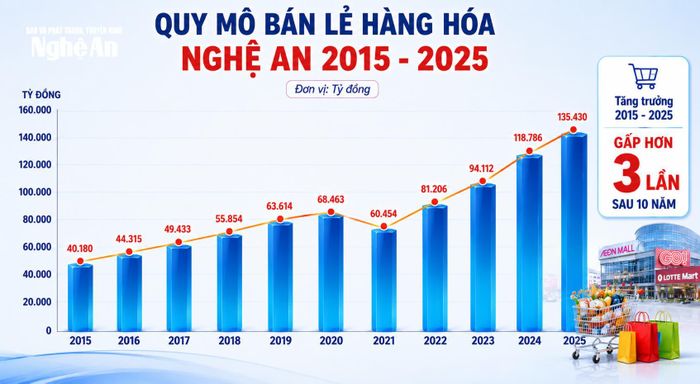 Mức tăng trưởng của thị trường bán lẻ Nghệ An giai đoạn 2015 - 2025. Nguồn: Thống kê Nghệ An. Đồ họa: Thành Duy
