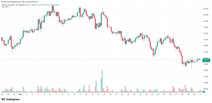 Biểu đồ BTC/USD theo khung 4 giờ tính đến 31/5. Ảnh: TradingView/Bitstamp