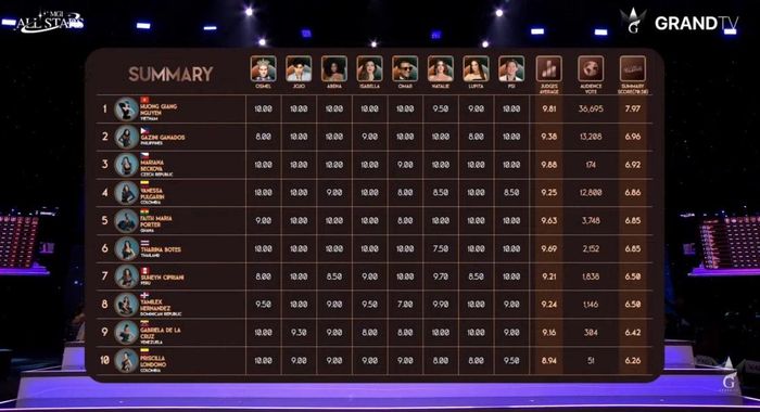 Bảng điểm phần thi dạ hội Top 10 được công bố trực tiếp tại chung kết Miss Grand International All Stars 2026.