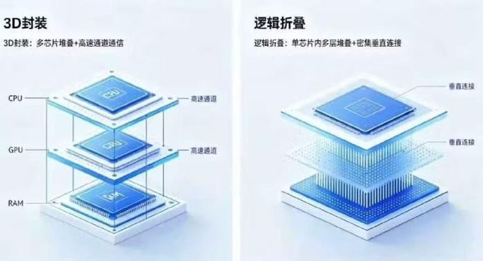 Sina phân tích sự khác nhau giữa công nghệ đóng gói 3D của TSMC (trái) và “Logic Folding” của Huawei (phải).