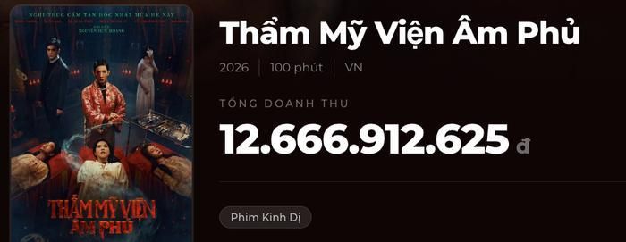 Thẩm Mỹ Viện Âm Phủ có tình hình cũng không mấy khả quan hơn khi chỉ còn 1 suất chiếu trên toàn quốc sau chưa đầy 1 tháng ra rạp Nguồn: Box Office 