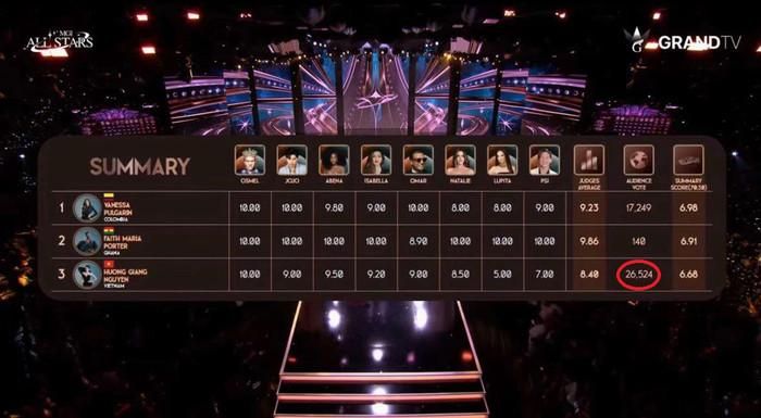 Phần điểm hiển thị trong lúc diễn ra chung kết MGI All Stars. 