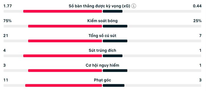 Số liệu thống kê trận PSG 1-1 Arsenal (luân lưu: 4-3)